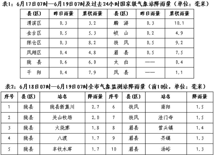 岐山街道天气预报更新