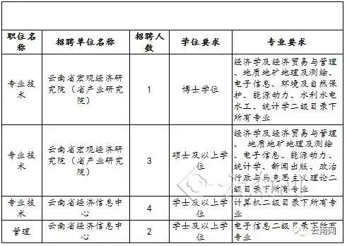 侯马市发展和改革局最新招聘启事