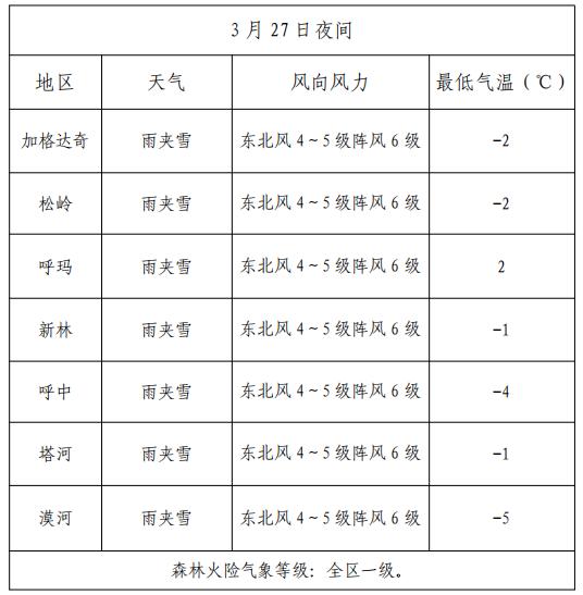 克一河林业局天气预报更新通知